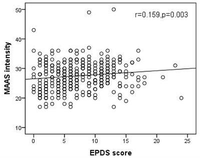 Prenatal Depression in Women in the Third Trimester: Prevalence, Predictive Factors, and Relationship With Maternal-Fetal Attachment